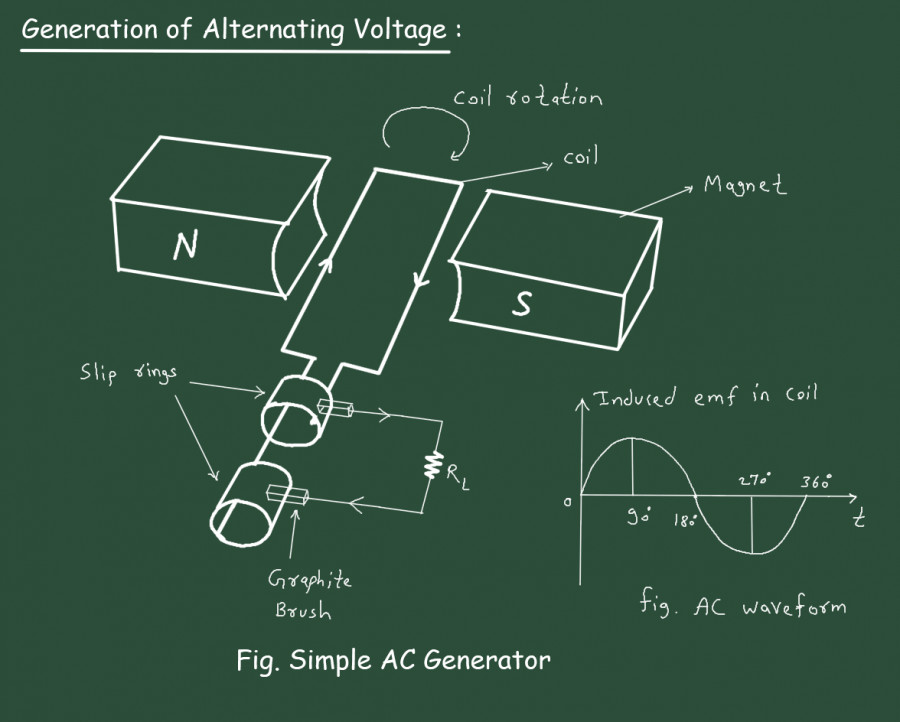 Generation of Alternating Voltage